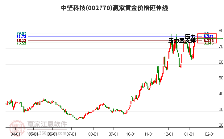 002779中堅(jiān)科技黃金價(jià)格延伸線工具 002779中堅(jiān)科技黃金價(jià)格延伸線工具
