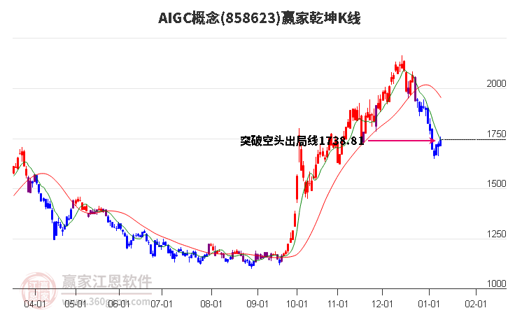 858623AIGC贏家乾坤K線工具