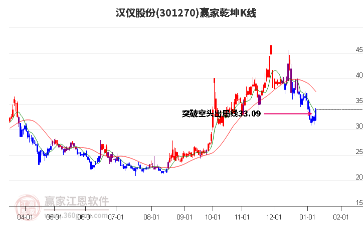 301270漢儀股份贏家乾坤K線工具