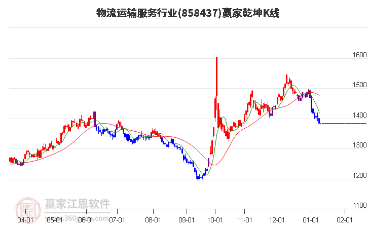 858437物流運(yùn)輸服務(wù)贏家乾坤K線工具