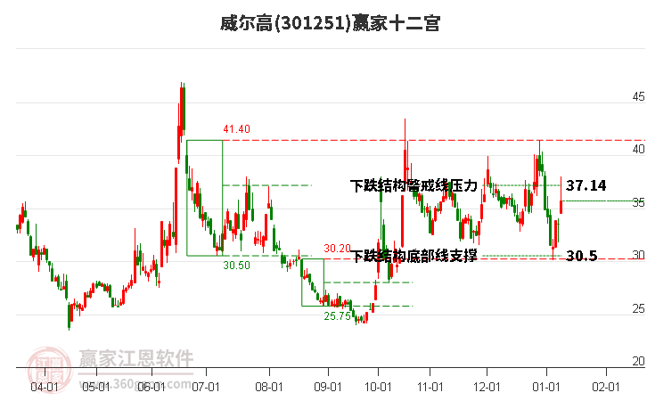 301251威爾高贏家十二宮工具