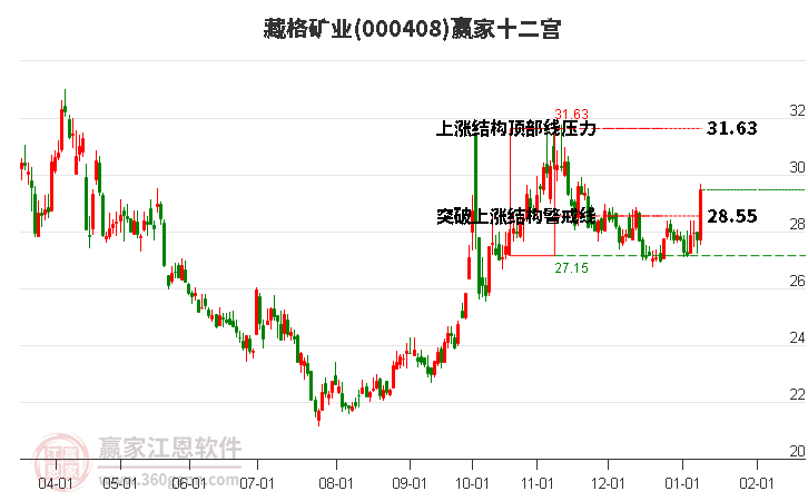 000408藏格礦業(yè)贏家十二宮工具