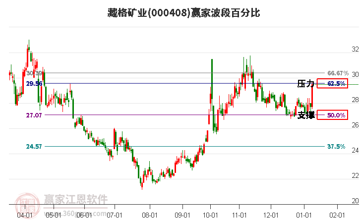 000408藏格礦業(yè)波段百分比工具