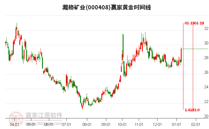 000408藏格礦業(yè)黃金時(shí)間周期線工具