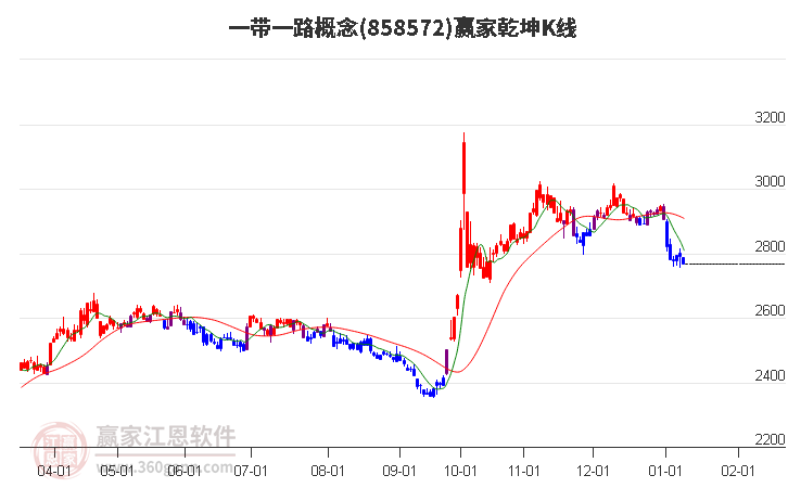 858572一帶一路贏家乾坤K線工具