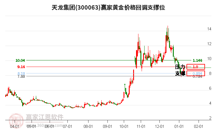 300063天龍集團黃金價格回調(diào)支撐位工具 300063天龍集團黃金價格回調(diào)支撐位工具