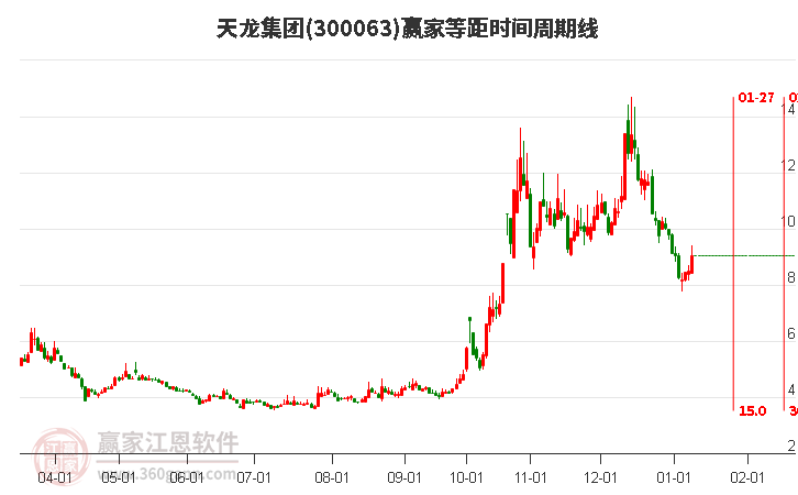 300063天龍集團等距時間周期線工具 300063天龍集團等距時間周期線工具