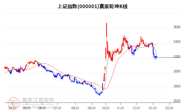 沪指赢家乾坤K线工具