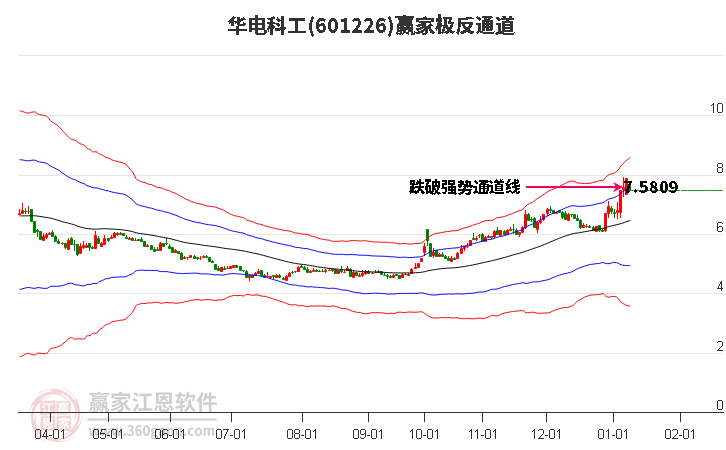 601226華電科工贏家極反通道工具
