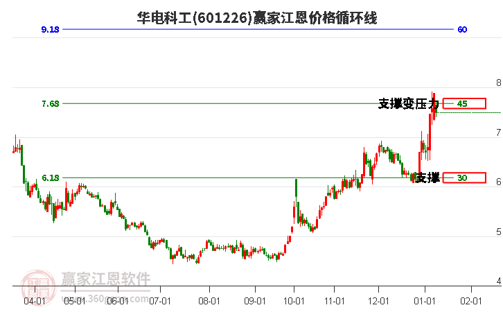 601226華電科工江恩價格循環(huán)線工具