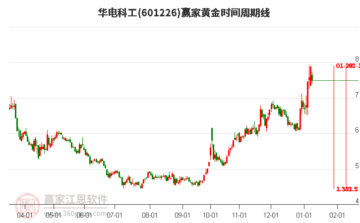 601226華電科工黃金時間周期線工具