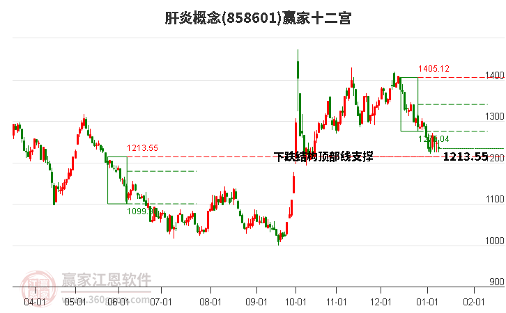 858601肝炎贏家十二宮工具