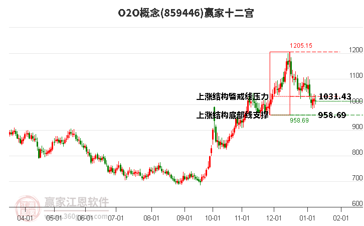 859446O2O贏家十二宮工具