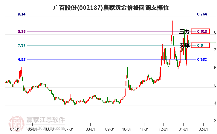 002187廣百股份黃金價(jià)格回調(diào)支撐位工具