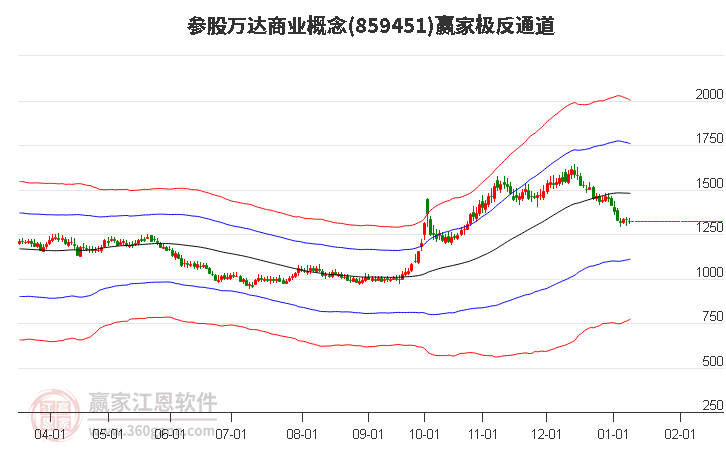 859451參股萬達商業(yè)贏家極反通道工具 859451參股萬達商業(yè)贏家極反通道工具