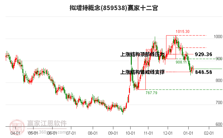 859538擬增持贏家十二宮工具 859538擬增持贏家十二宮工具