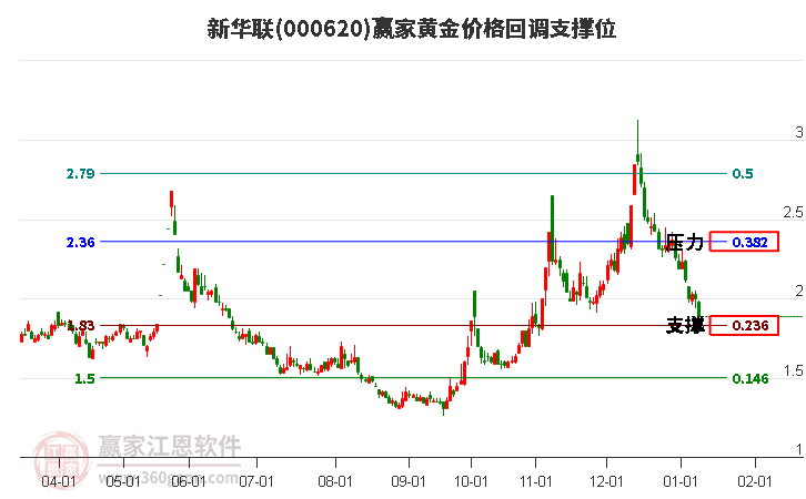 000620新華聯(lián)黃金價格回調(diào)支撐位工具 000620新華聯(lián)黃金價格回調(diào)支撐位工具