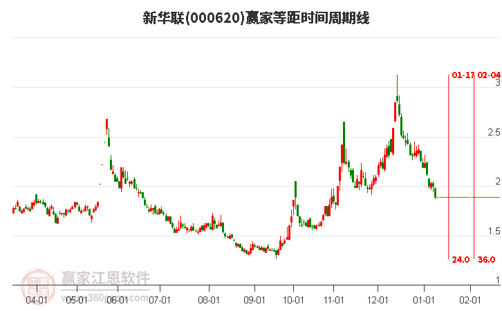 000620新華聯(lián)等距時間周期線工具 000620新華聯(lián)等距時間周期線工具