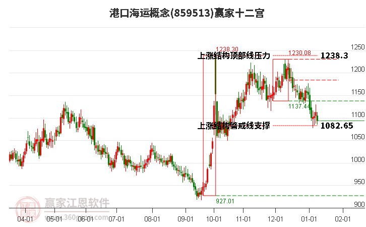 859513港口海運(yùn)贏家十二宮工具
