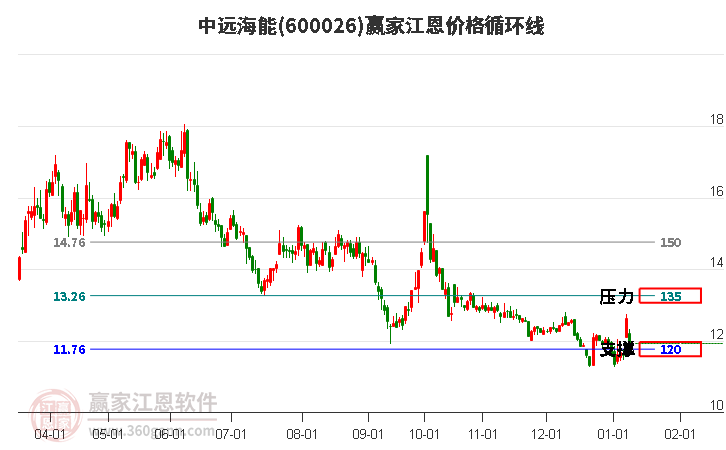 600026中遠(yuǎn)海能江恩價(jià)格循環(huán)線工具