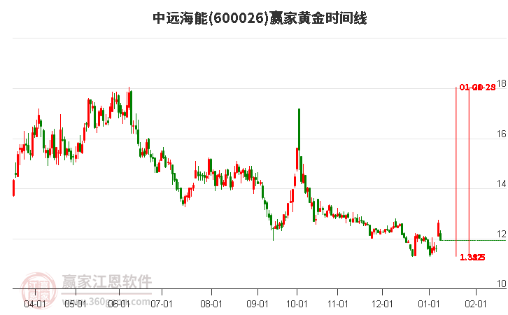 600026中遠(yuǎn)海能黃金時(shí)間周期線工具