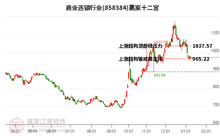 858384商業(yè)連鎖贏家十二宮工具