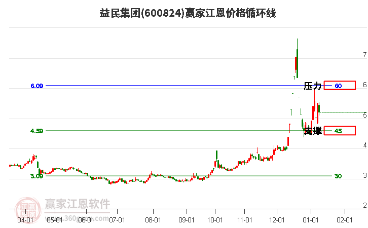 600824益民集團(tuán)江恩價(jià)格循環(huán)線工具