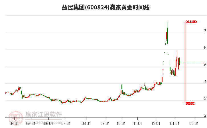 600824益民集團(tuán)黃金時(shí)間周期線工具