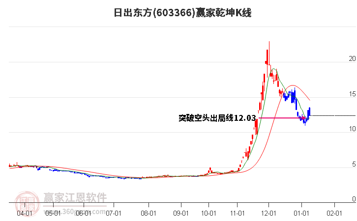 603366日出東方贏家乾坤K線工具