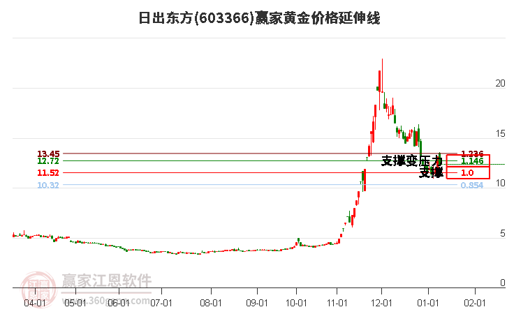 603366日出東方黃金價格延伸線工具