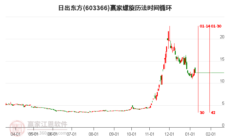 603366日出東方螺旋歷法時間循環(huán)工具
