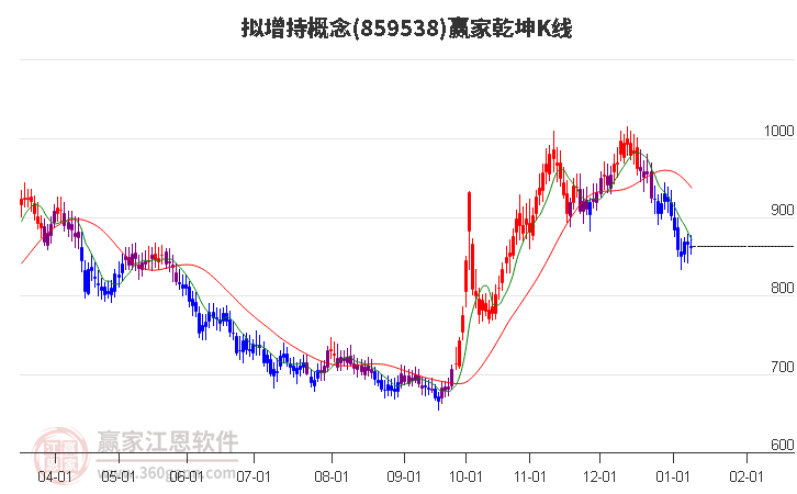 859538擬增持贏家乾坤K線工具
