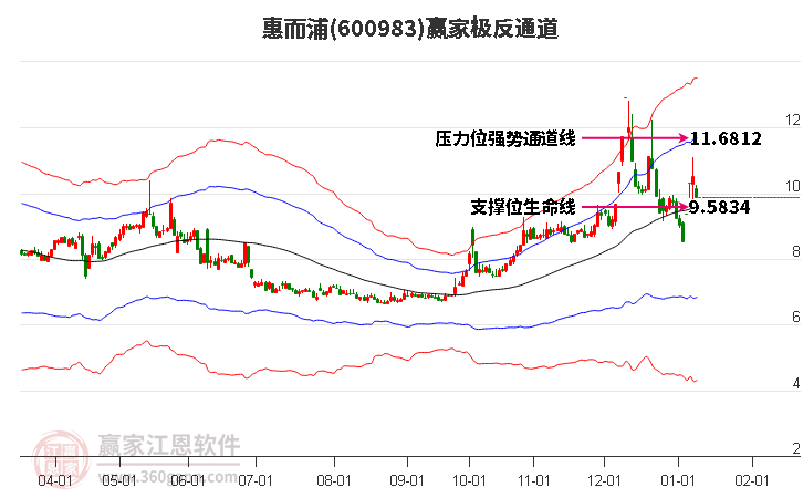 600983惠而浦贏家極反通道工具