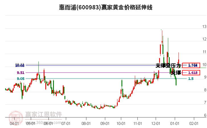 600983惠而浦黃金價(jià)格延伸線工具