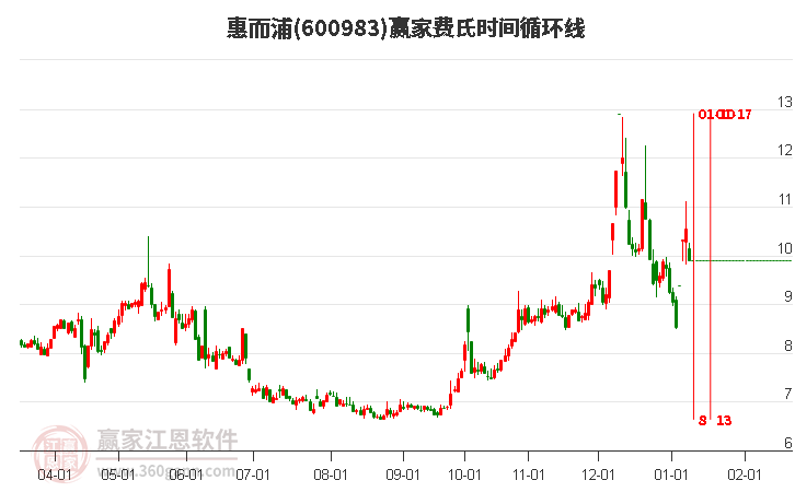 600983惠而浦費(fèi)氏時(shí)間循環(huán)線工具