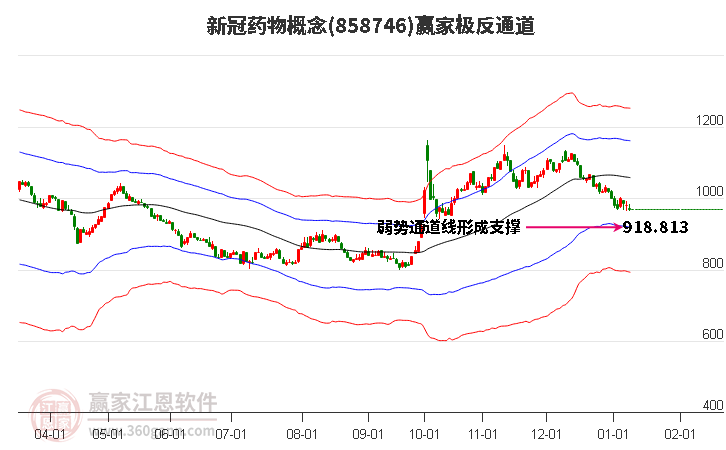 858746新冠藥物贏家極反通道工具