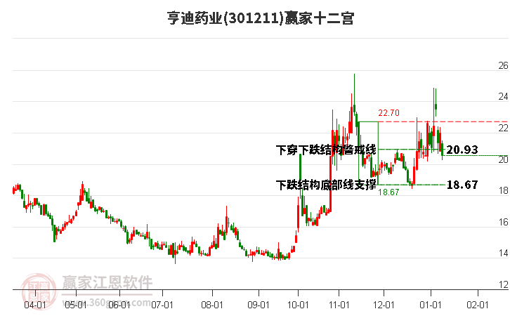 301211亨迪藥業(yè)贏家十二宮工具