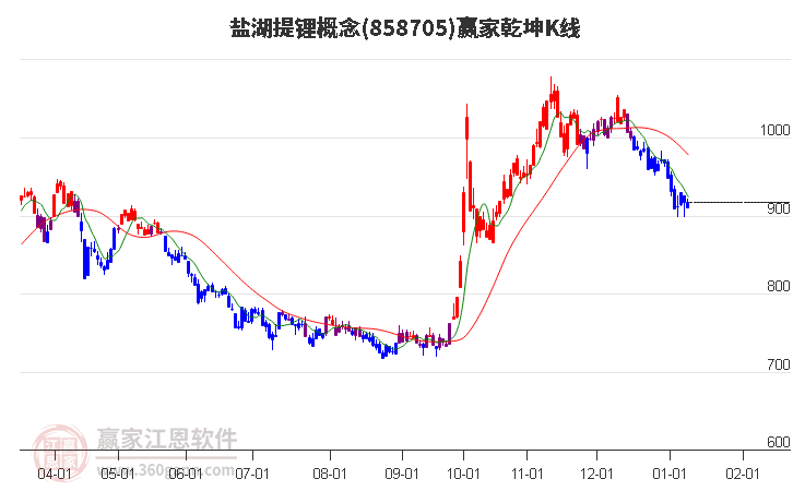 858705鹽湖提鋰贏家乾坤K線工具