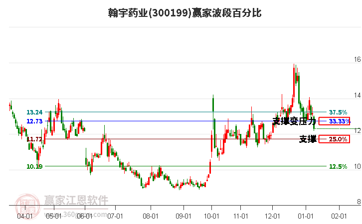 300199翰宇藥業(yè)波段百分比工具 300199翰宇藥業(yè)波段百分比工具