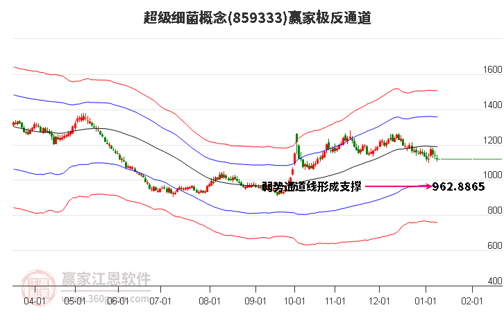859333超級細菌贏家極反通道工具
