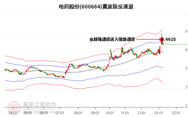 600664哈藥股份贏家極反通道工具