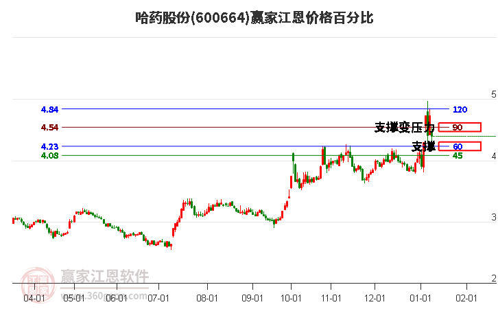 600664哈藥股份江恩價格百分比工具