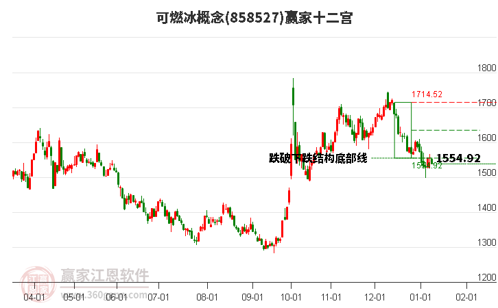 858527可燃冰贏家十二宮工具