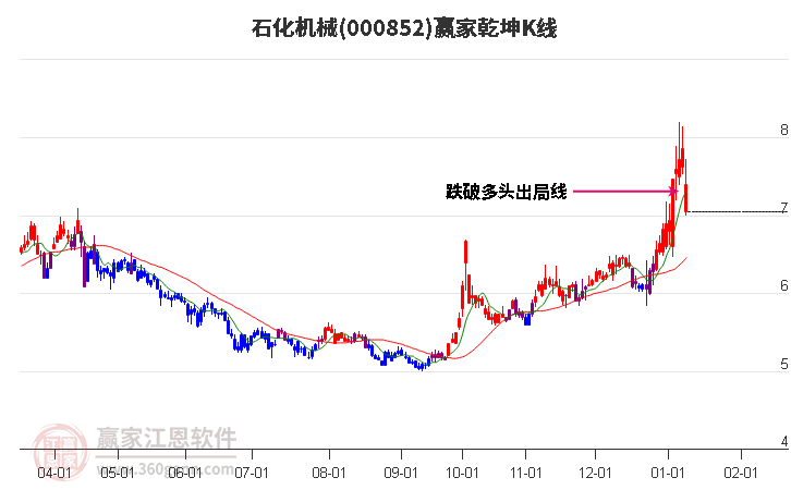 000852石化機械贏家乾坤K線工具