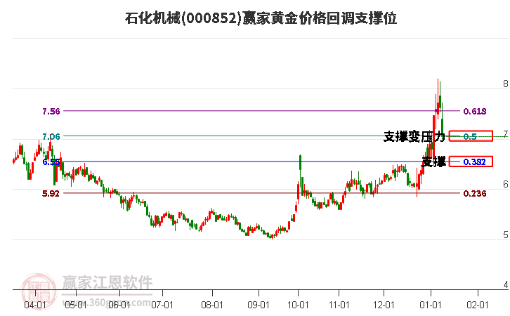 000852石化機械黃金價格回調(diào)支撐位工具