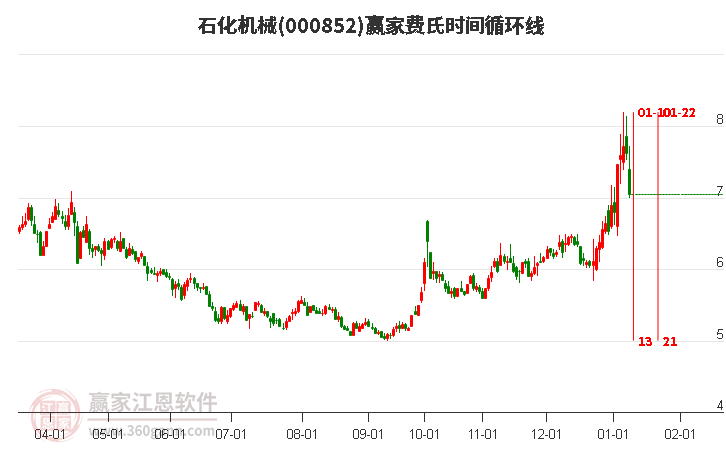 000852石化機械費氏時間循環(huán)線工具
