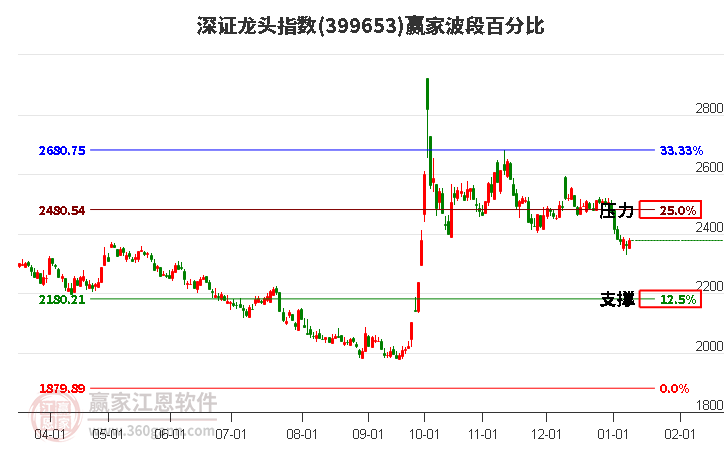 深證龍頭指數(shù)贏家波段百分比工具 深證龍頭指數(shù)贏家波段百分比工具