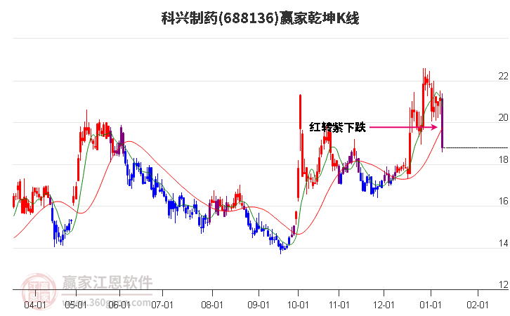 688136科興制藥贏家乾坤K線工具 688136科興制藥贏家乾坤K線工具