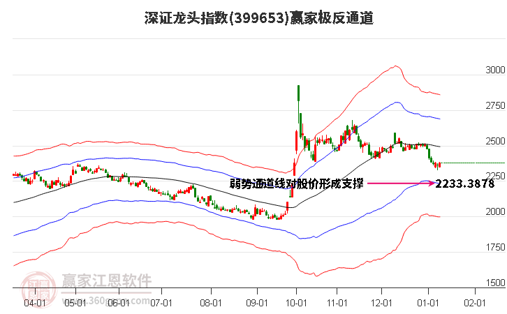399653深證龍頭贏家極反通道工具 399653深證龍頭贏家極反通道工具