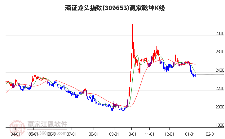 399653深證龍頭贏家乾坤K線工具 399653深證龍頭贏家乾坤K線工具